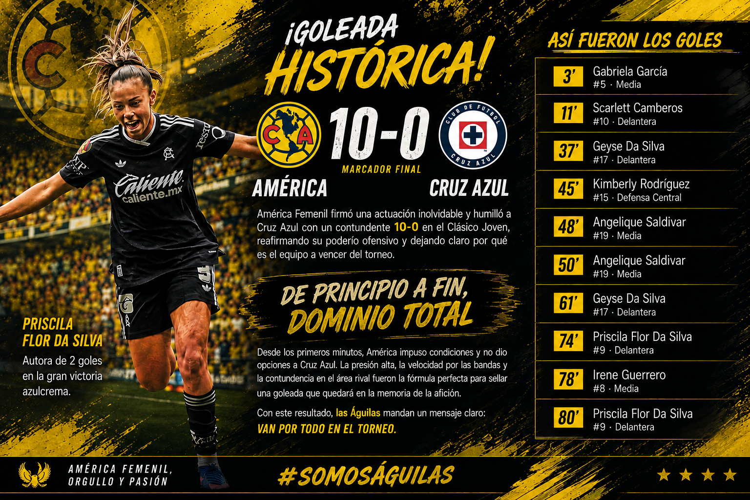 América Femenil aplasta 10-0 a Cruz Azul